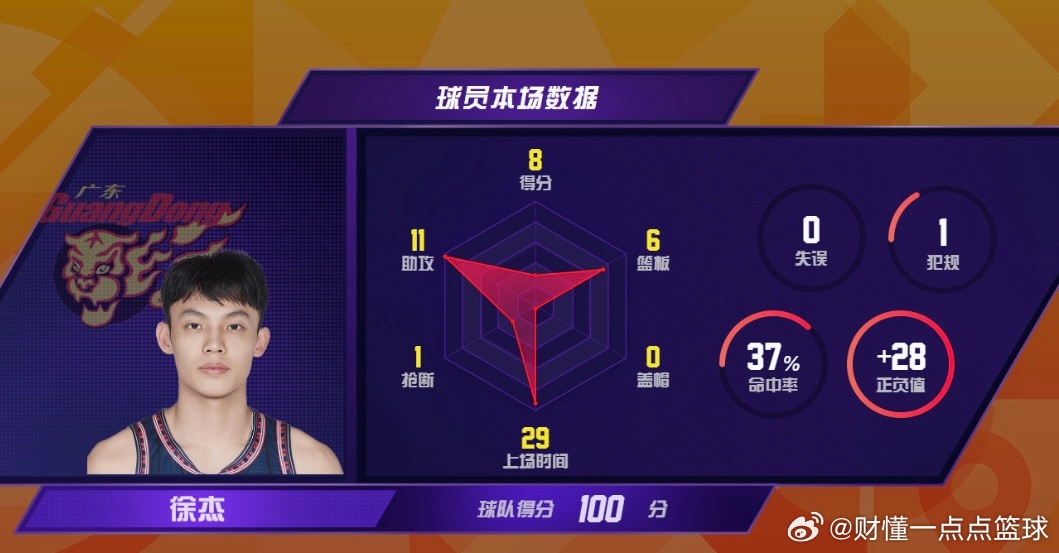 近3场15.7分7助，三分命中率50%！徐杰才是广东宏远的绝对大脑！面对卫冕冠军