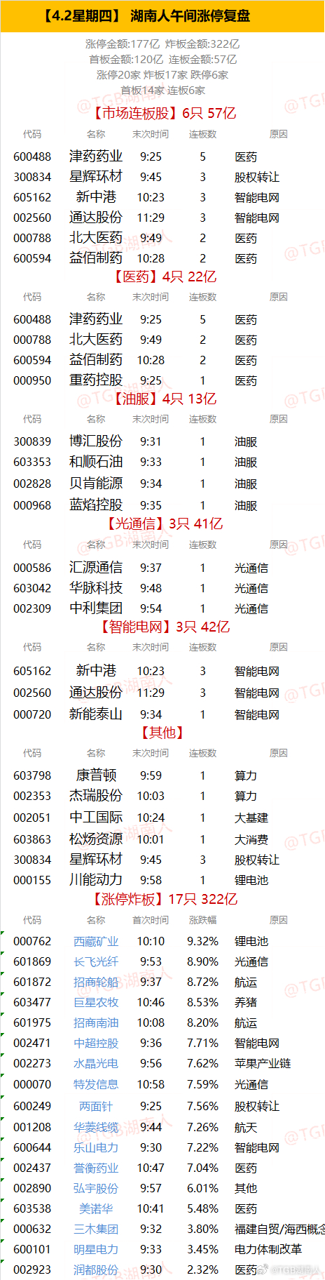 【4.2星期四】  湖南人午间涨停复盘  