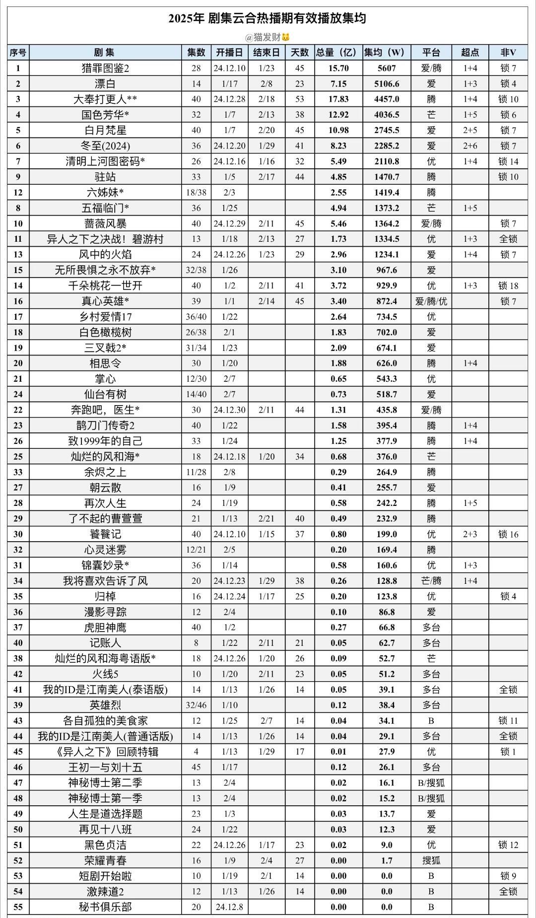 在无人在意的角落里内娱已经播了55部剧你看过哪一部 