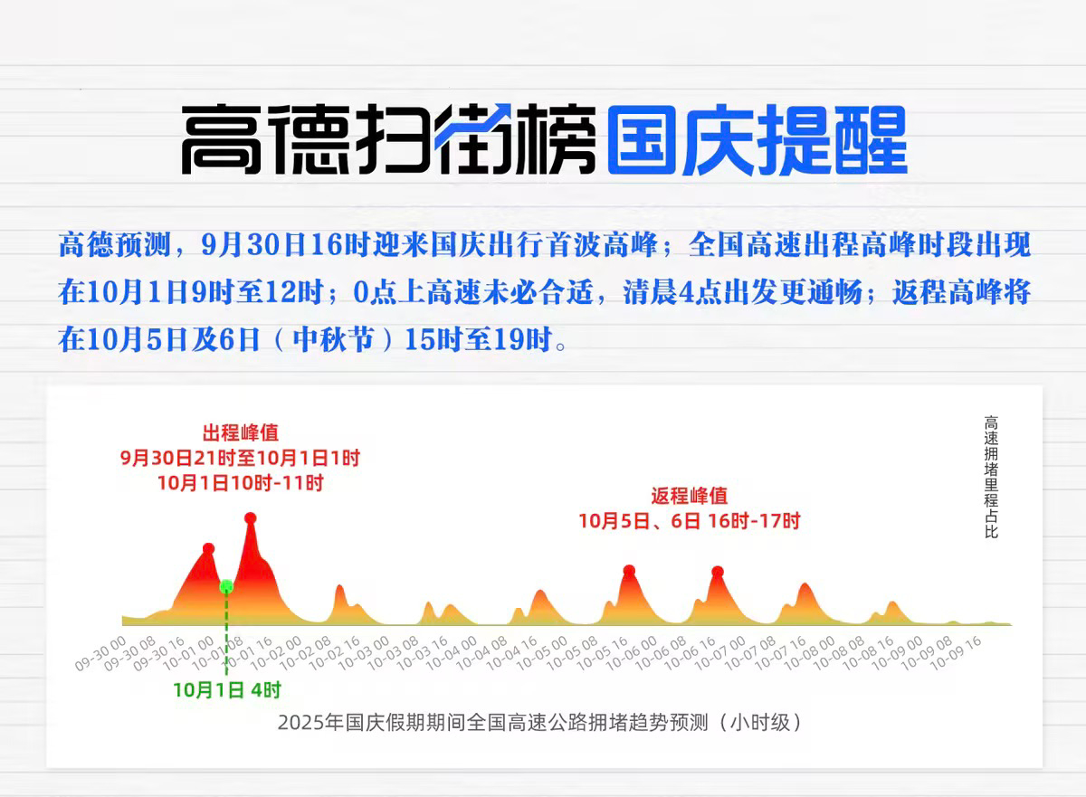 高德预测今晚零点十大最繁忙高速其实从昨天开始，铁路已经进入繁忙模式了！而今天下午