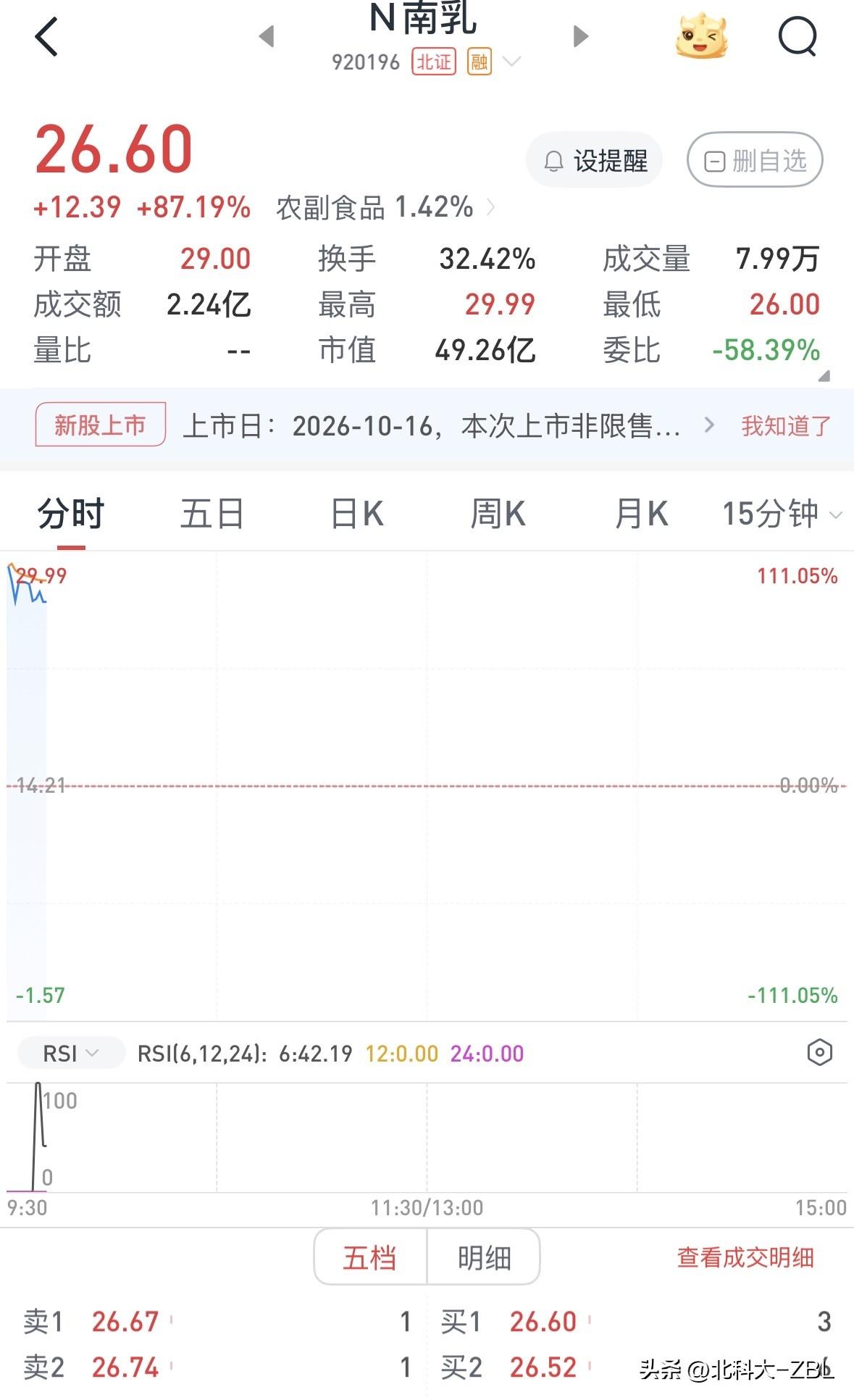 南方乳业今日上市，开盘价符合预期

南方乳业今日上市。该股为贵阳国资实控，贵州区