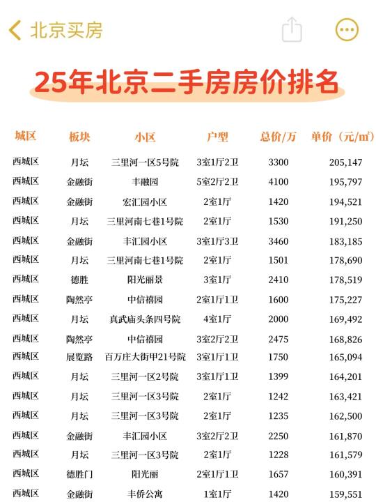 🔥西城不愧是天花板！25年北京房价排名来了！