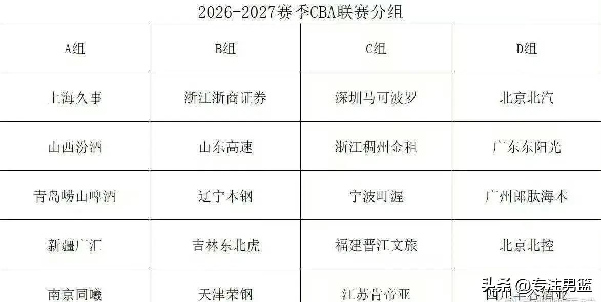 CBA下赛季分组出炉，广东男篮与北京男篮、龙狮男篮、北控男篮、四川男篮分在同一小