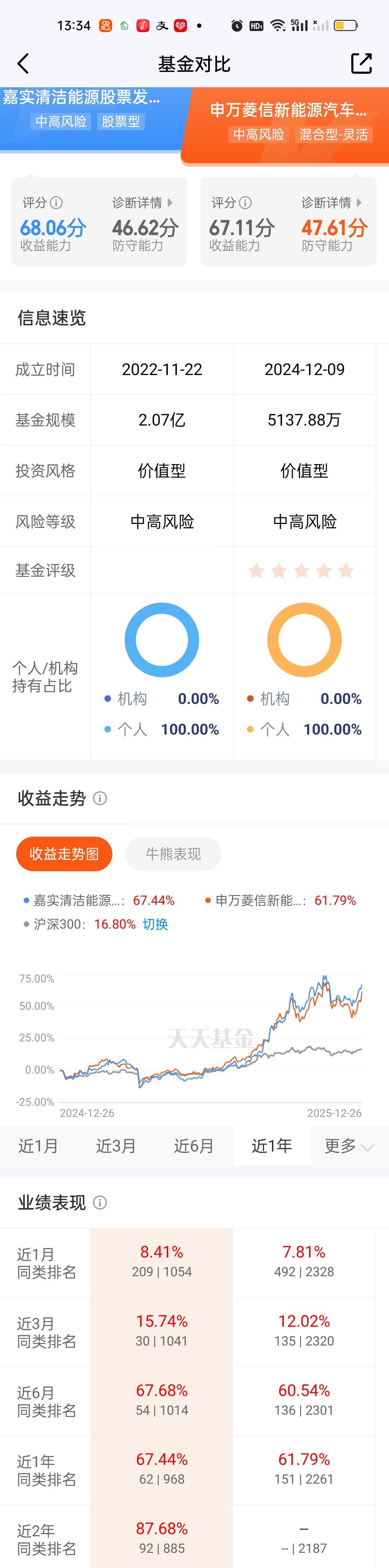重仓湖南裕能的几只基金我们来做下数据对比。嘉实清洁能源的表现要强于申万菱信新能源