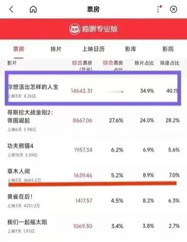 《草木人间》这票房又扑街了，小长假结束了，剩下的日子更难了，破亿怕是痴人做梦了。