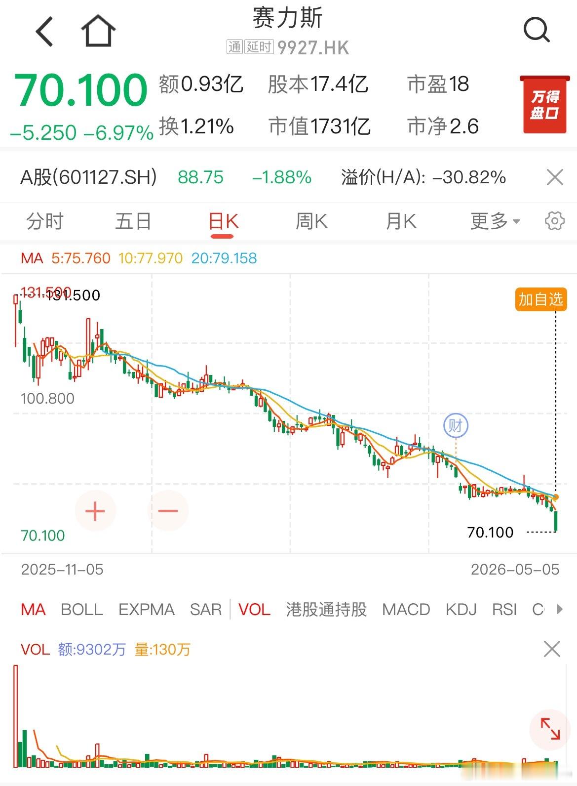 赛力斯跌超6%赛力斯这个股价走势确实有压力。核心还是市场的变化，今年1月开始受制