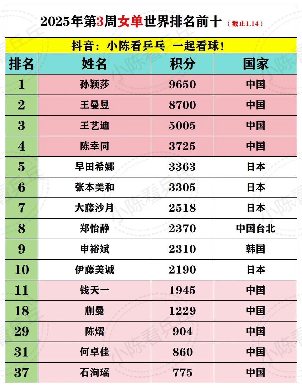 2025年第3周乒乓球世界排名前10更新。蒯曼获得多哈球星挑战赛冠军排...