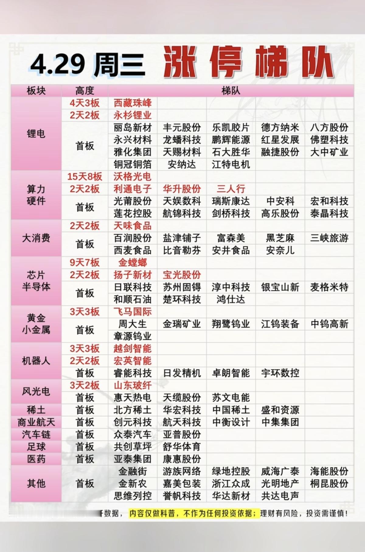 4.29周三   涨停板股票：题材+高度！

锂电             20