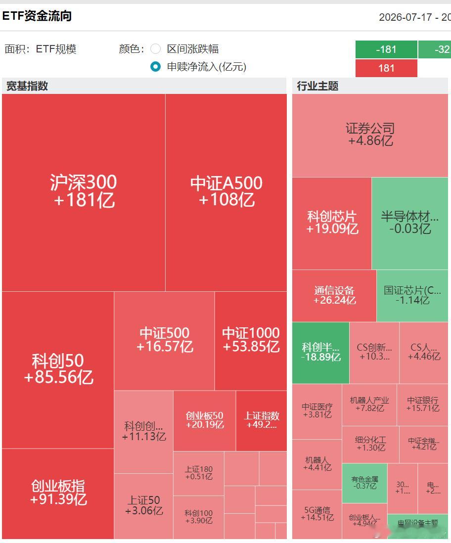 7月17日回调中，有大资金抄底吗？沪深300ETF净流入181亿；中证A500E
