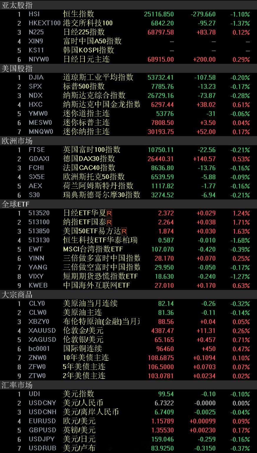 外围市场 股市美国股市收低，标普500指数从纪录高位回落，应用材料拖累大盘，同时