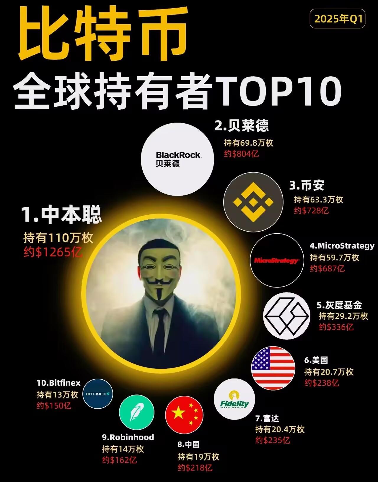 比特币持有者当中，第八名原来是咱们，记得当年破获一个大案，收缴了这么多比特币，一