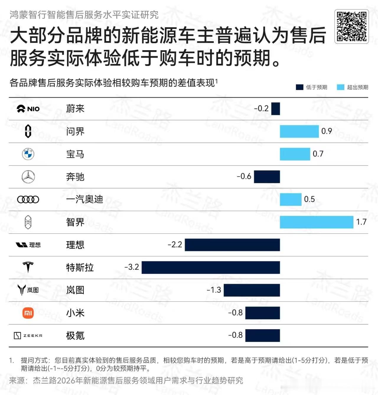 购车预期与售后服务体验的预期差，智界是太典型了大v聊车