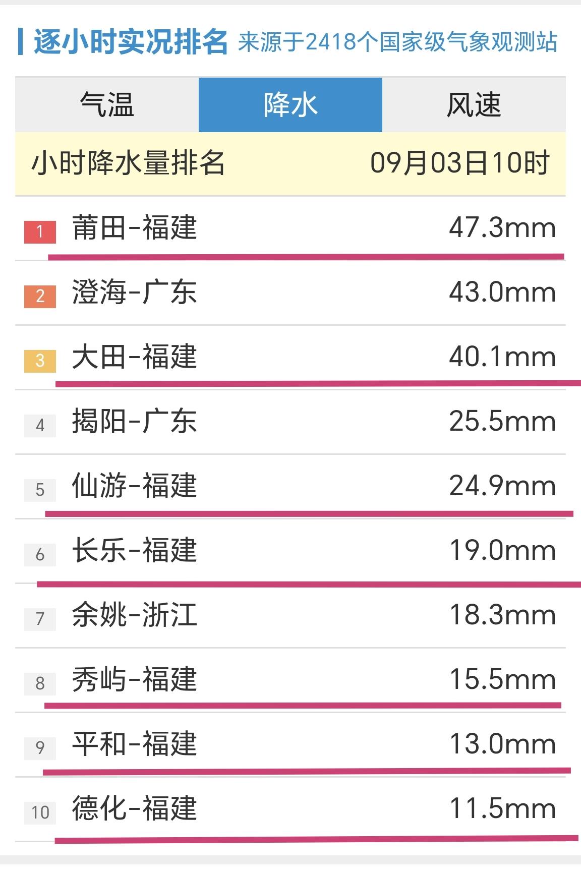 【9月3日10时，全国小时段降雨量，福建站点占了7个】

台风“沙德尔”早上登陆