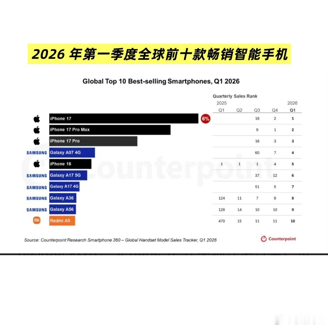 iPhone17系列领跑Q1手机畅销榜今年第一季度，全球前十款畅销手机，吃掉了四