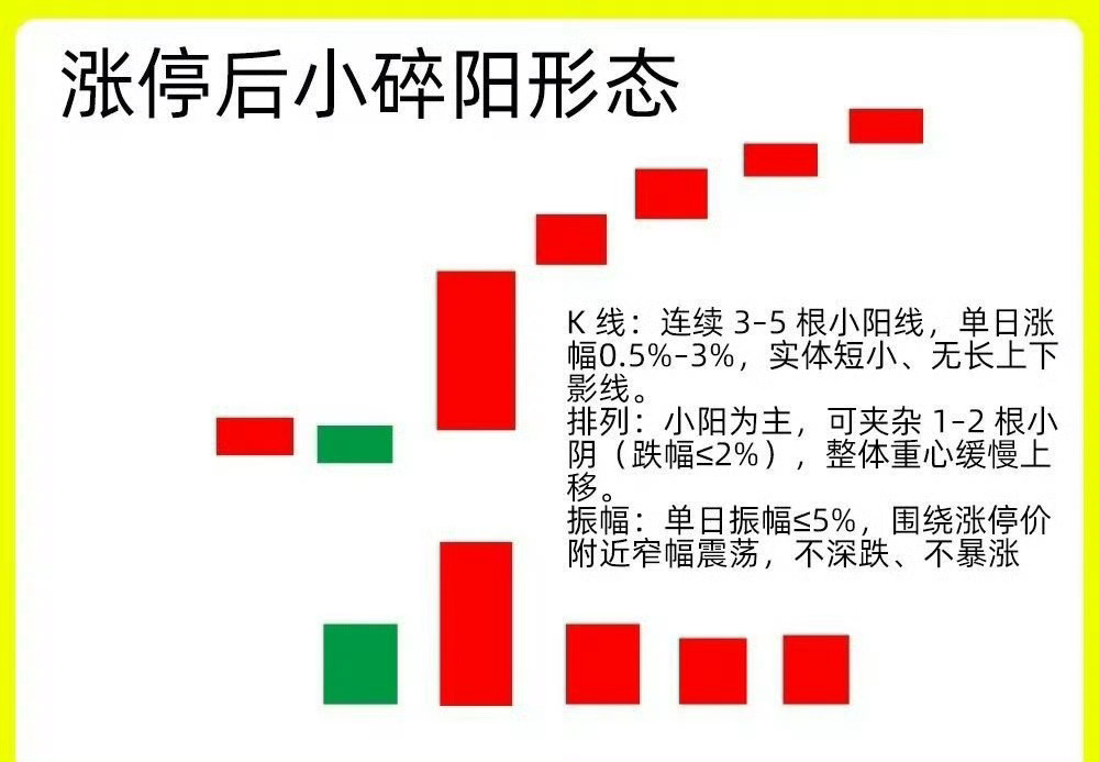 注意了！大部分的个股出现首板涨停以后，那大概率就是出现盘整，次日股价高开低走，进