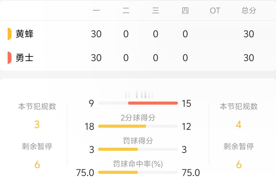 首节结束 30平勇士队单节6次失误 控制住啊 勇士队金州勇士勇士vs黄蜂我的观赛