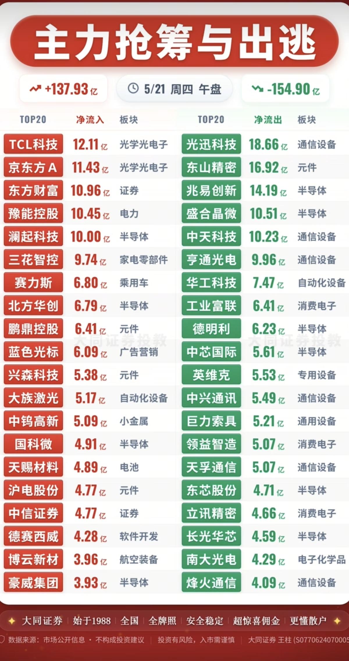 5.21周四  主力大资金  资金流向监测TOP20！

资金抢筹：
玻璃玻纤、