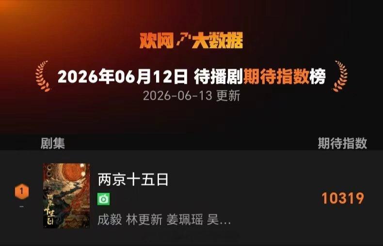 6.12欢网大数据日榜待播剧期待指数成毅《两京十五日》第一期待和朱瞻基早日见面成