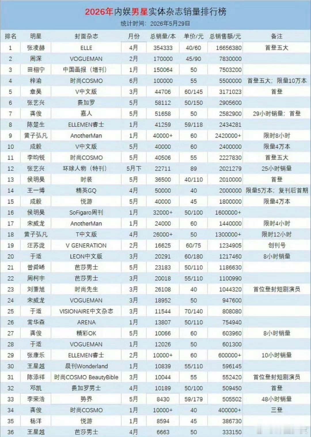 2026年内娱男星杂志销量2026年内娱男星杂志销量榜整合2026年内娱男星杂志
