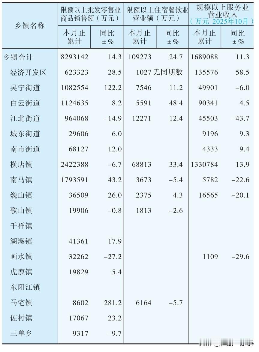 横店对东阳太重要了，不管是限额以上的零售业，还是住宿餐饮业和服务业，横店镇在东阳