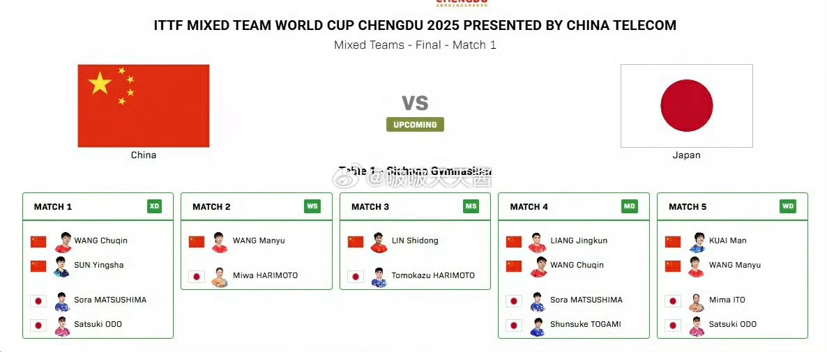 2025年成都混团世界杯决赛国乒vs日本出场阵容第一场：王楚钦/孙颖莎vs松岛辉