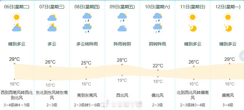 宁波人抓住时机赶紧洗晒 甬城今日雨止转晴，阳光回归，气温回升，最高气温28℃～3