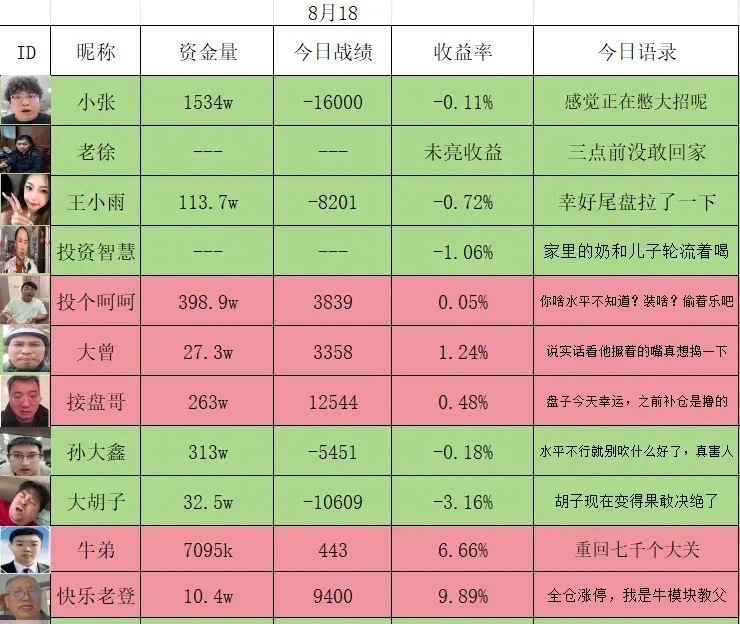 8月18日活跃在各大平台的炒股博主盈亏情况。这段时间的市场有点变化莫测，从表面上