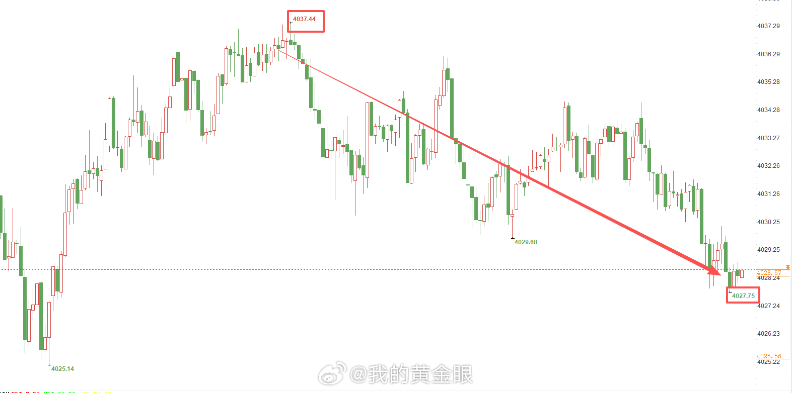 这行情真是服了，持单俩小时终于是掉下来了。原本预期不会拿这么久，但这个震荡行情就