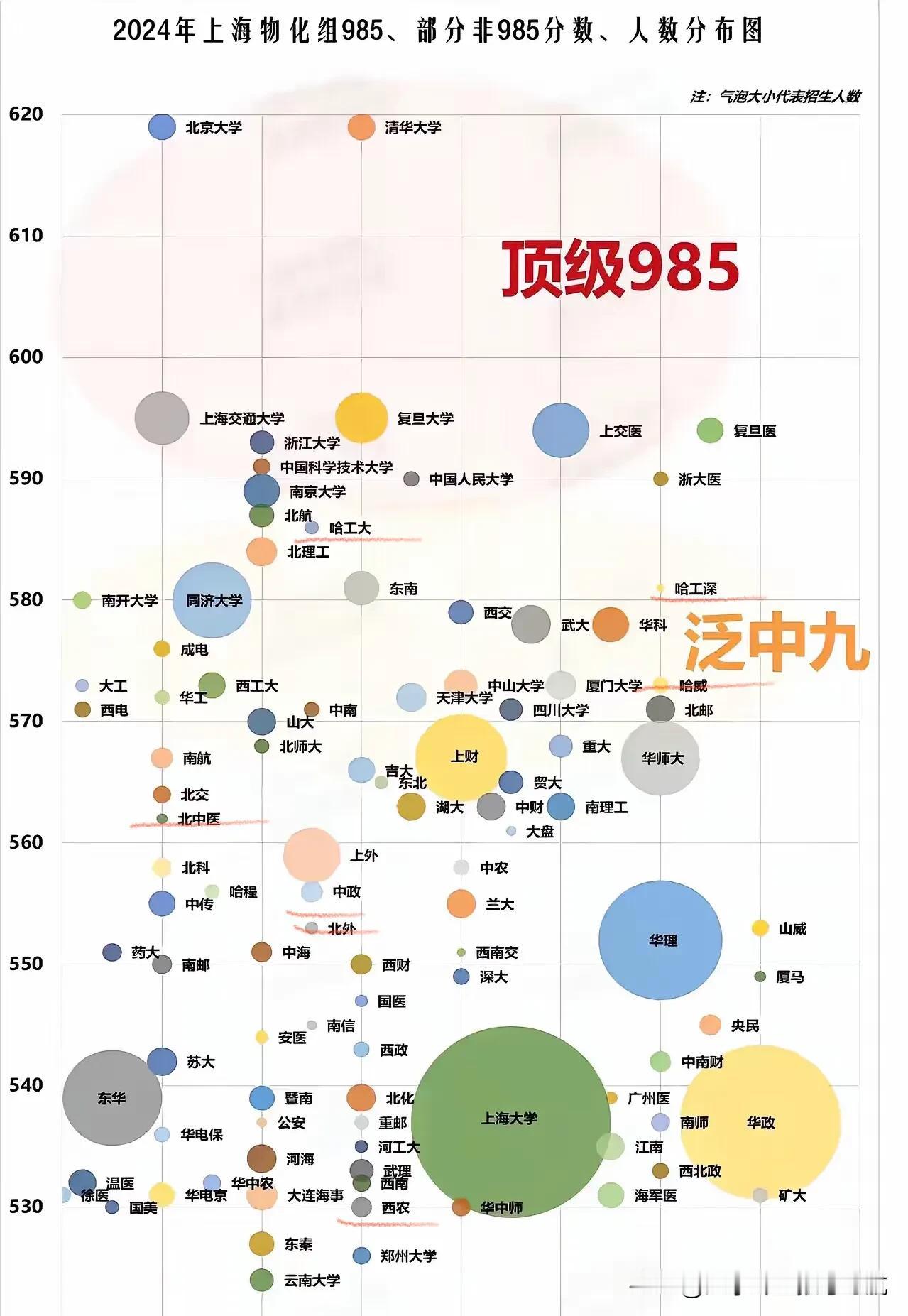 有些人看上海2024年高考录取分布，惊呼：上海考生620可以读清华、北大啊！当然