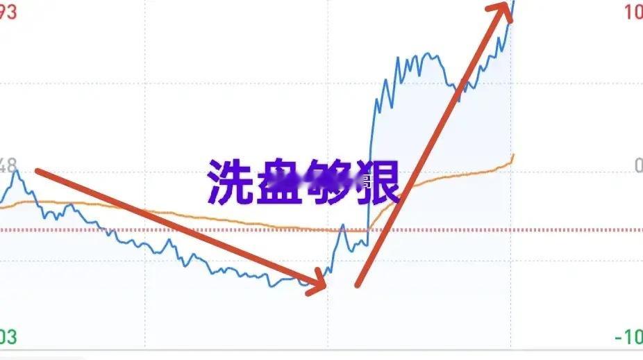 A股：今天没忍住手，短线玩了一票，不知道明天给不给肉吃。从个股走势可以看到，主力
