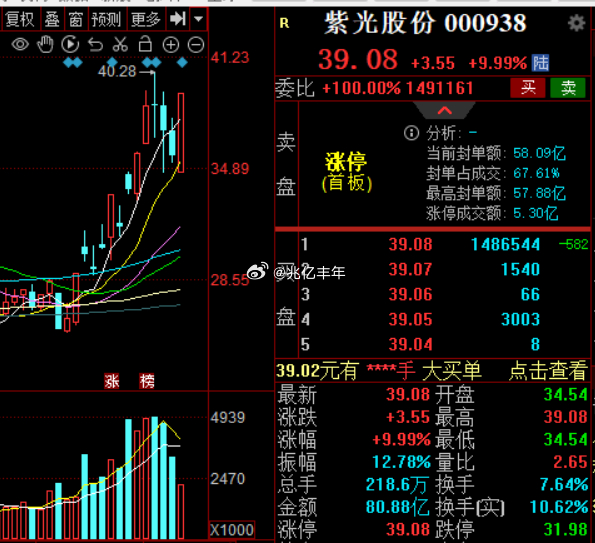 洗盘不敢上，涨停了再来关注吗紫光股份a股