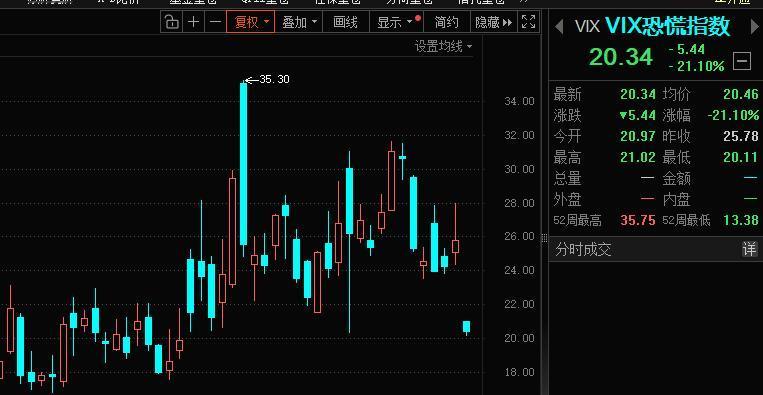 恐慌指数重挫21%，这个跌幅是2026以来最大单日跌幅；
今晚维持这个，那么纳指