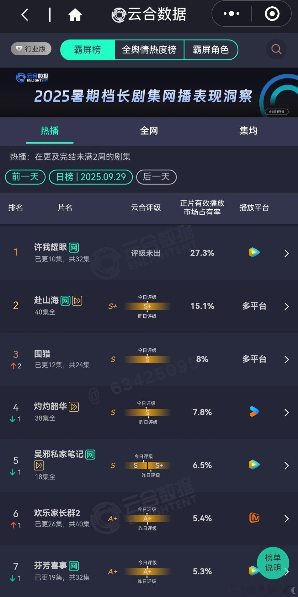 9月29日云合播放占比云合 许我耀眼云合27.3%继续登顶云合，趋势很好。围猎云