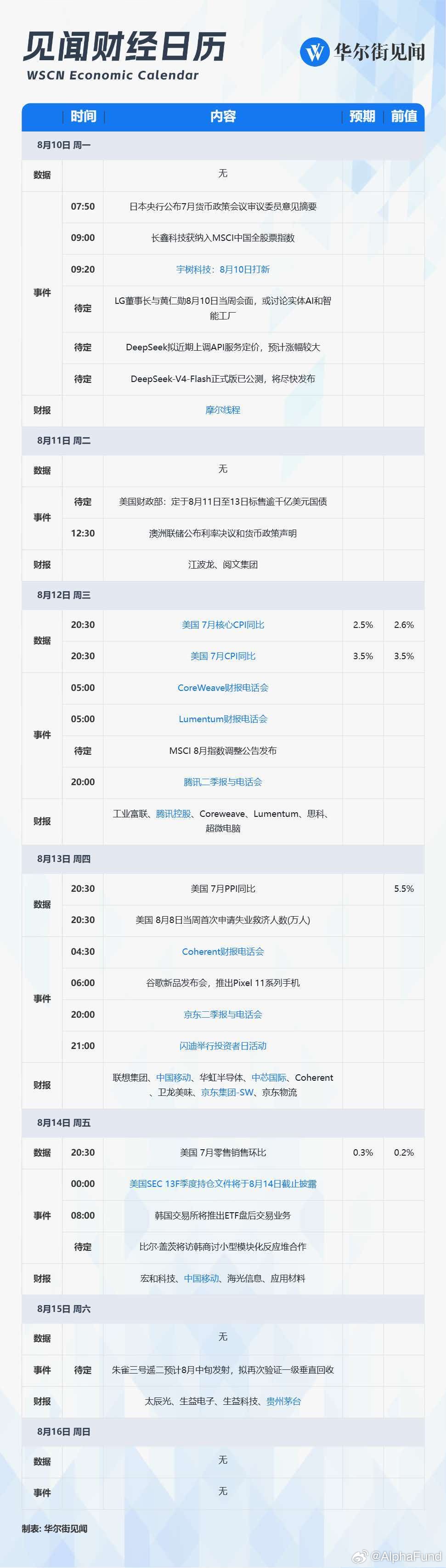 本周重磅日程：美CPI，宇树科技打新，腾讯、京东、茅台、中芯国际财报宏观面，美国