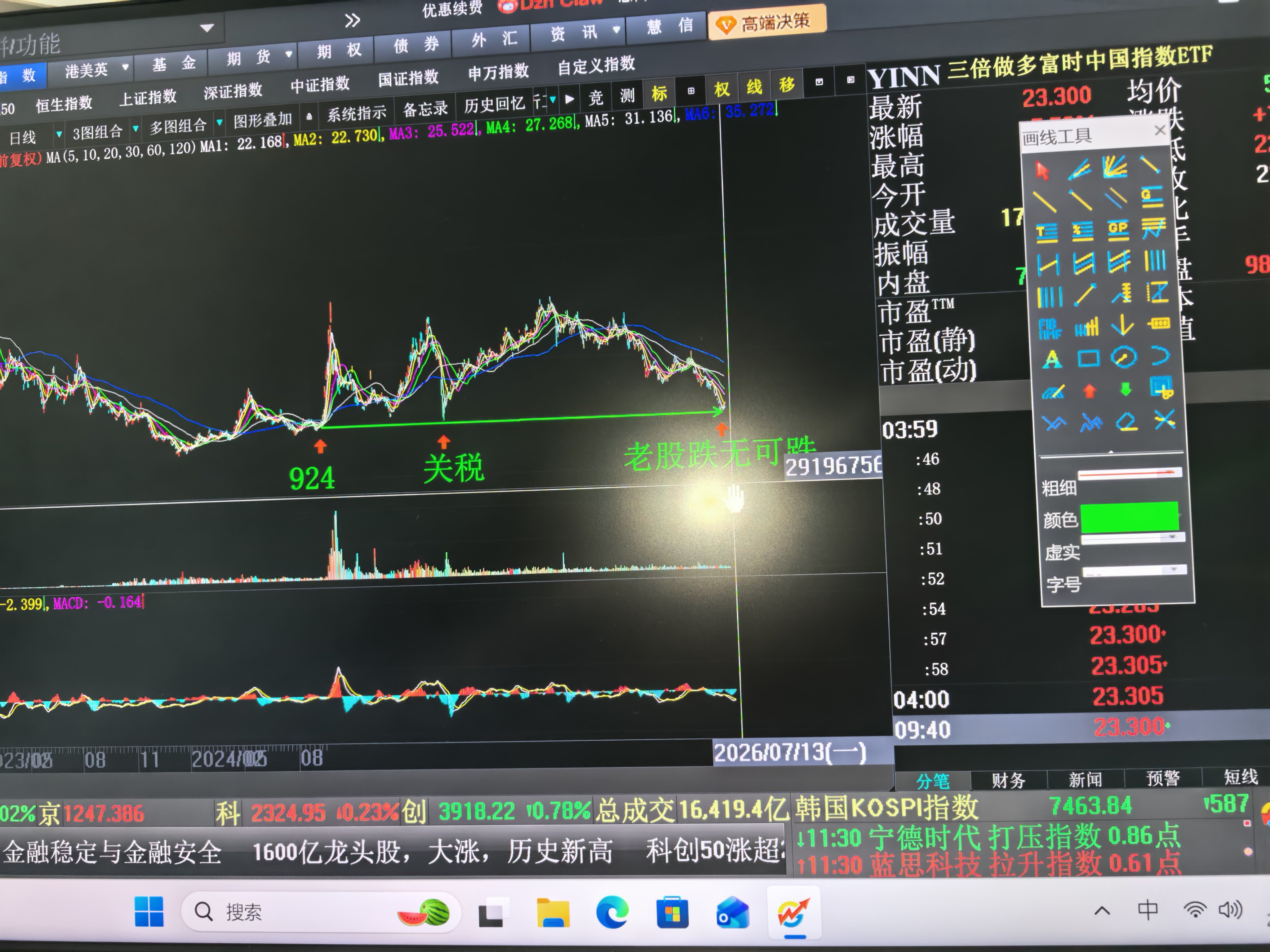 老登股又回到了924起点，都没人告诉你们吧？ 现在散户人均亏损30%以上，我们群