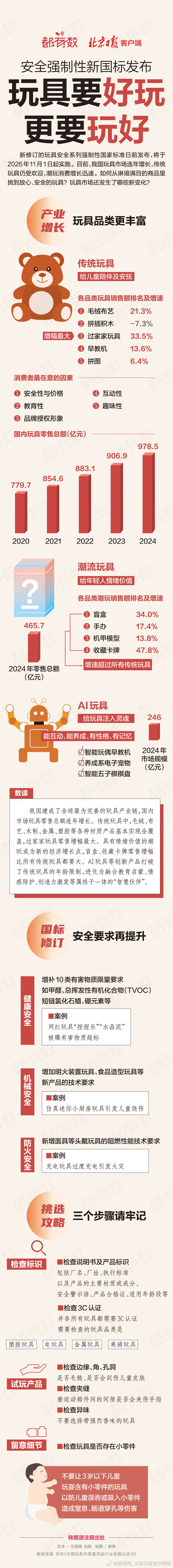 【都有数｜发布！】 安全强制性新国标发布！玩具要“好玩”更要“玩好”。 记者 王