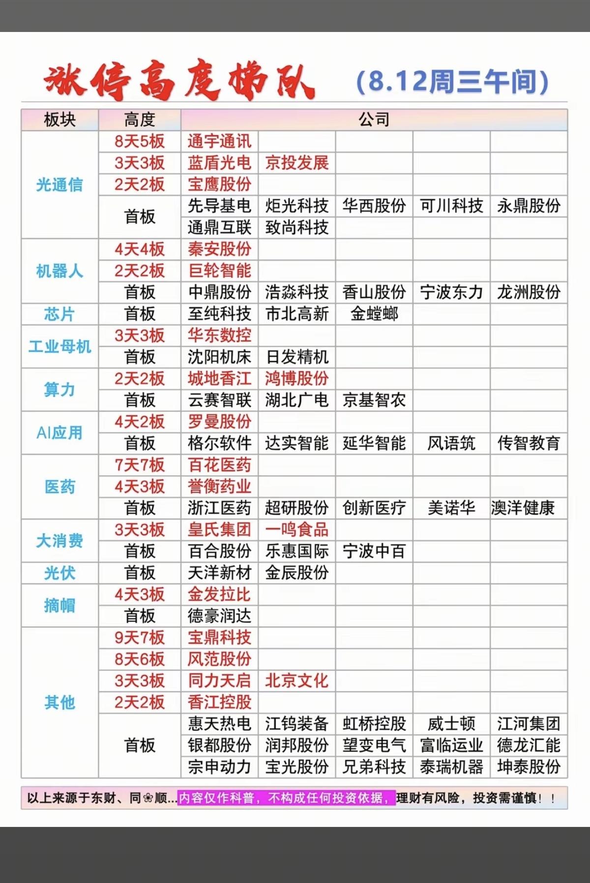 8.12周三  涨停板股票：题材+高度+明细表！

光通信        9股涨