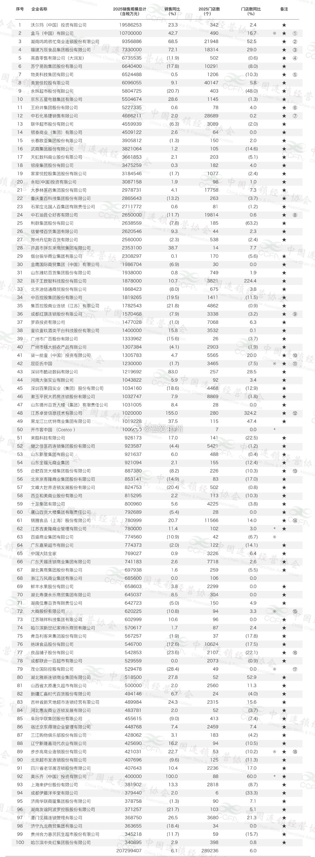 2026年中国连锁Top100发布：福建万辰第三 永辉第九 