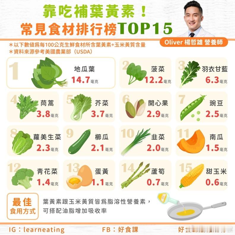 护眼必备的15种常见食材，富含叶黄素+玉米黄质，快收藏！ 