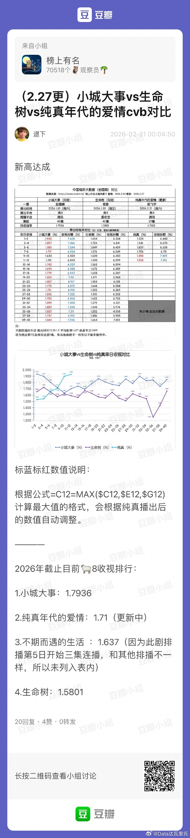 2026央八黄金档剧集cvb收视率曲线对比1.小城大事：1.79362.纯真年代