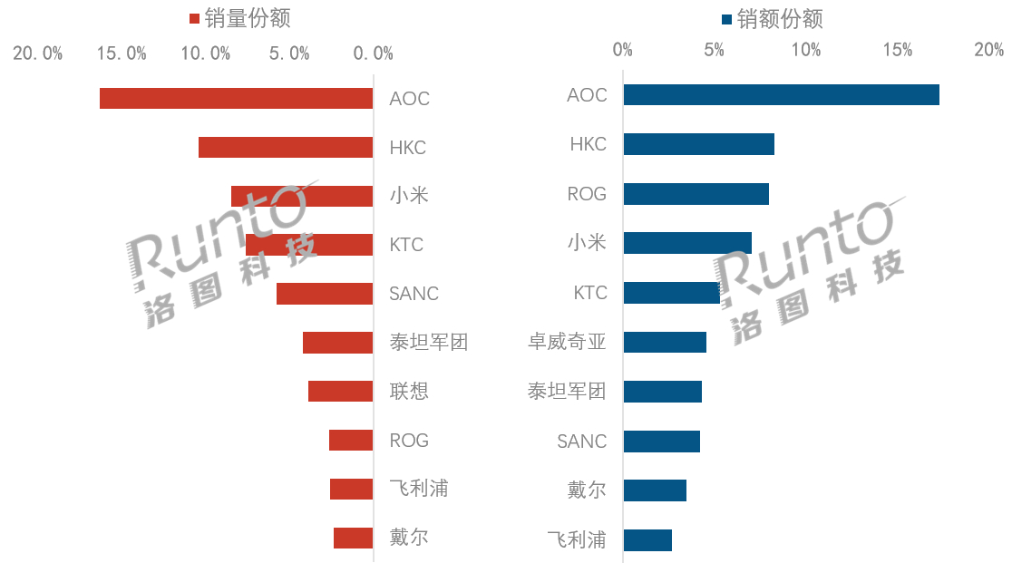2026年第三季度，显示器市场线上全渠道的零售总量为303万台，同比微降0.5%