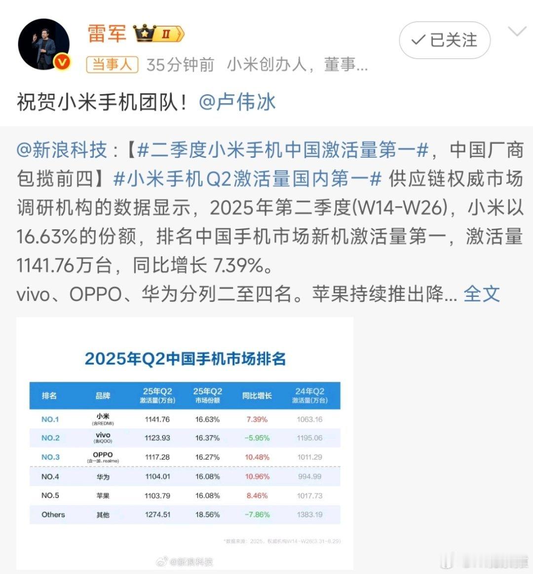 二季度小米手机中国激活量第一二季度中国手机市场排名:小米vivoOPPO华为苹果