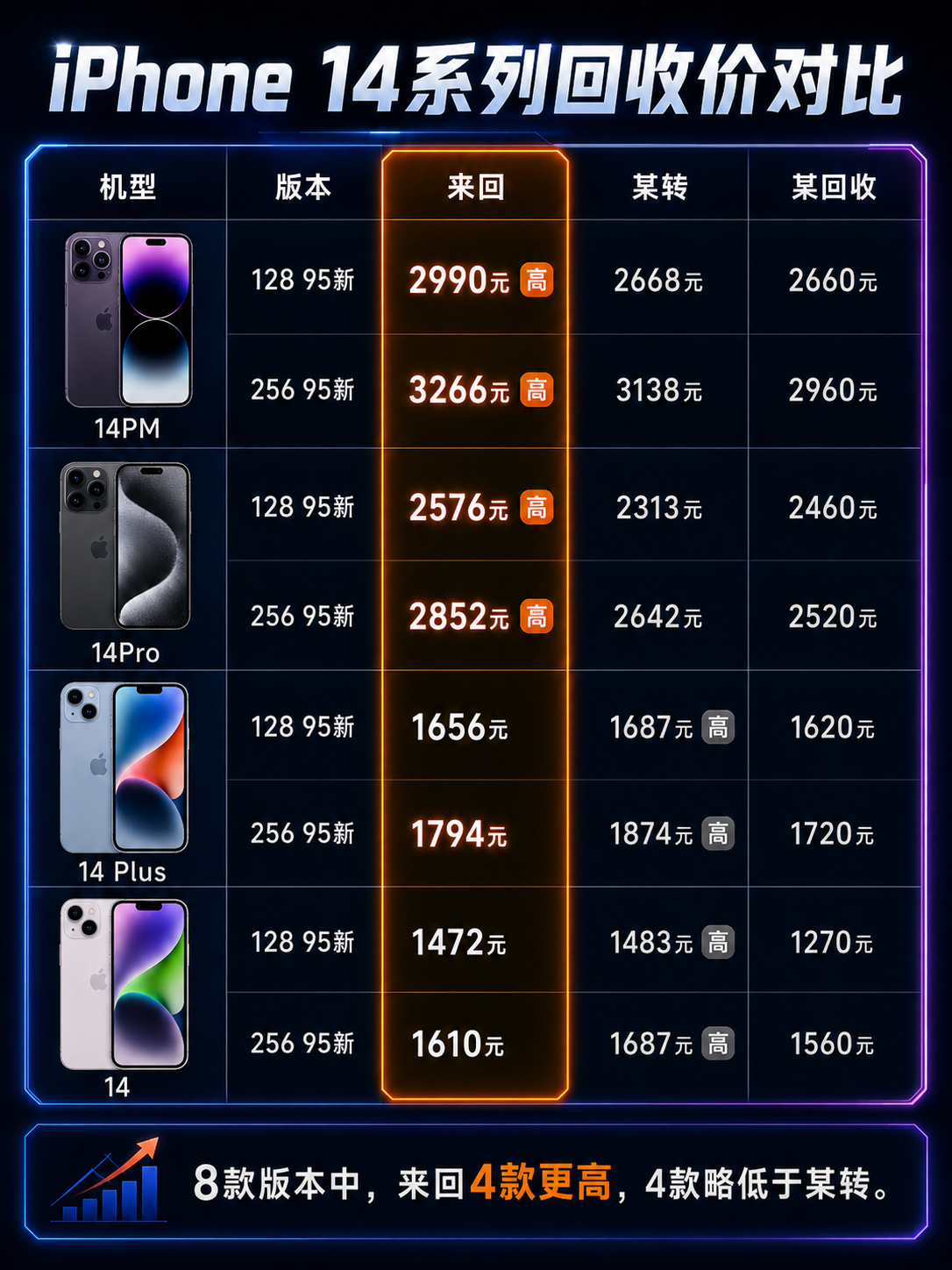 最近把市面上主流回收平台的数据做了个横向对比，主要看了某转和某回收两家行业龙头的