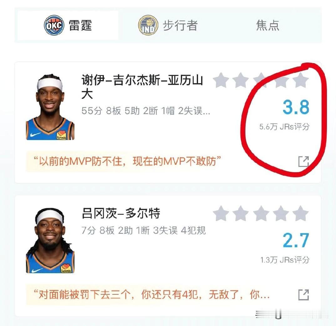 为什么亚历山大砍下生涯新高55分
虎扑评分3.8评分还是这么低，
球迷果然还是懂