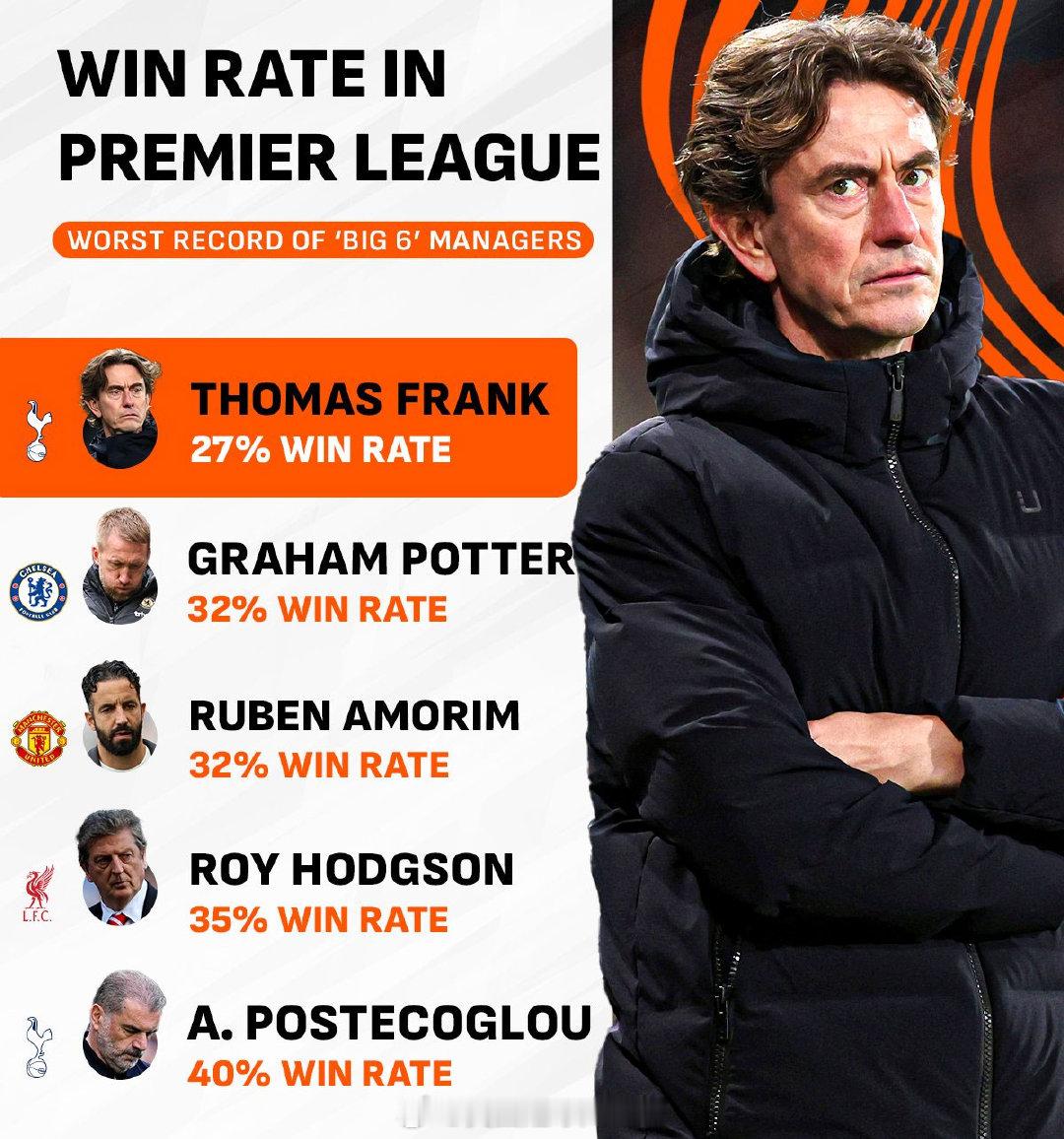 【阿莫林还不是最差的】英超传统六强球队，英超史上胜率最低的主帅，不是阿莫林，而是