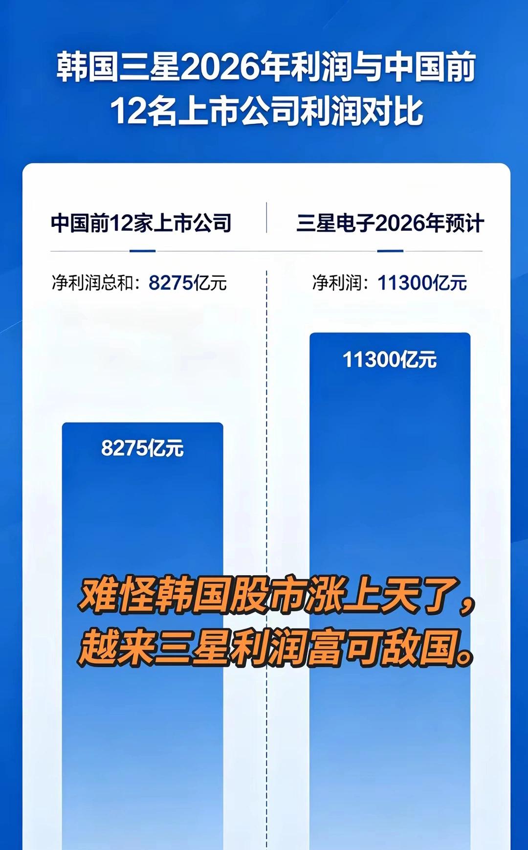 三星不可能有如此巨大的盈利吧，否则他们股市也不会一年9次熔断了！
   韩国股市