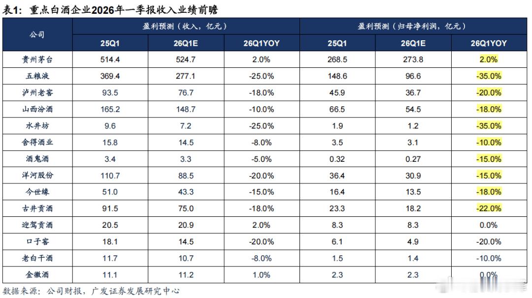 今天茅台股价抢跑了，收盘上涨2.78%！看来大资金对茅台一季报抱有期待的。刚刚贵