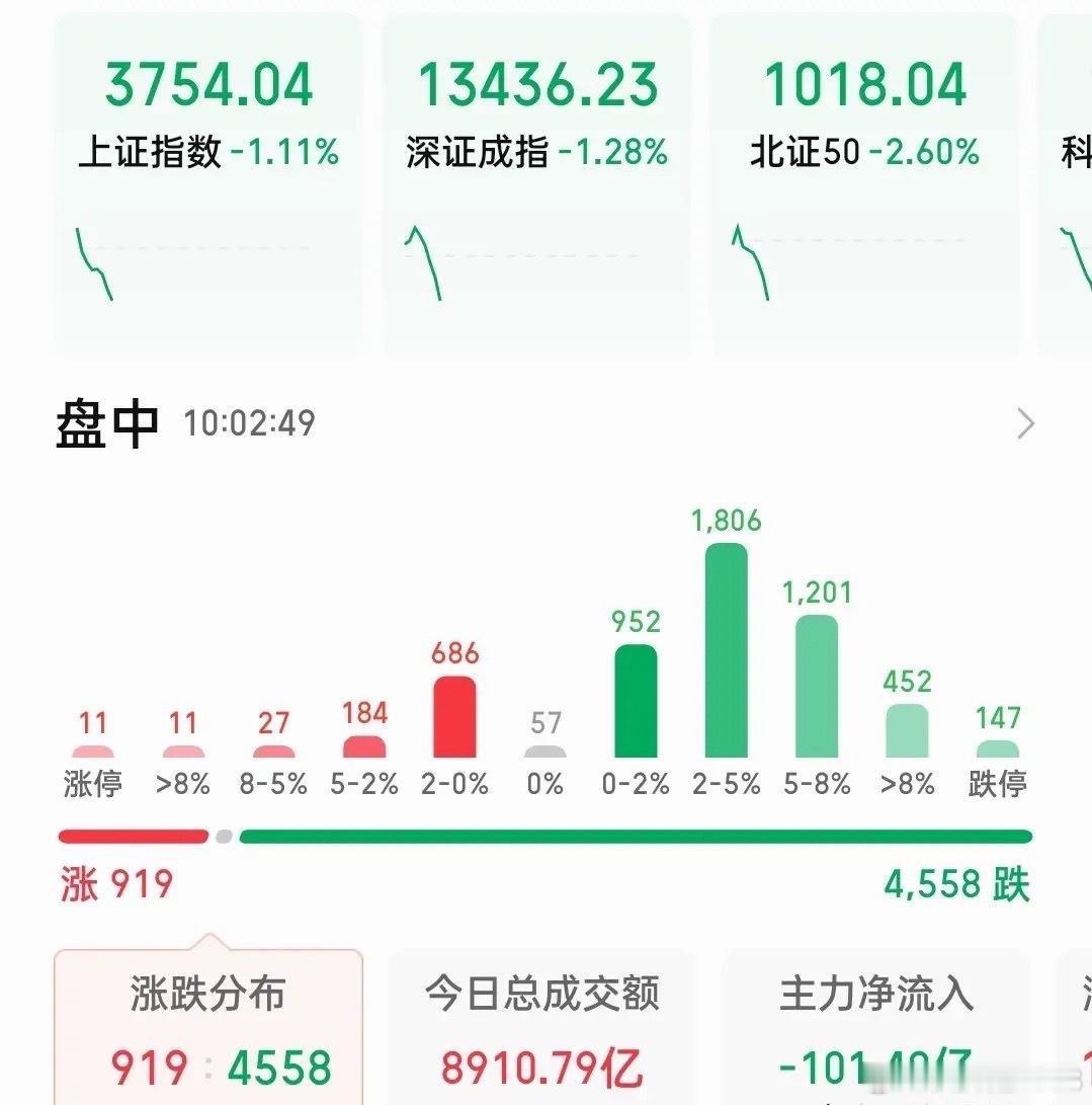 还有什么招来抵抗？要不然就降息吧！简直无法无天了都！这么跌一点颜面都不给昨天发声