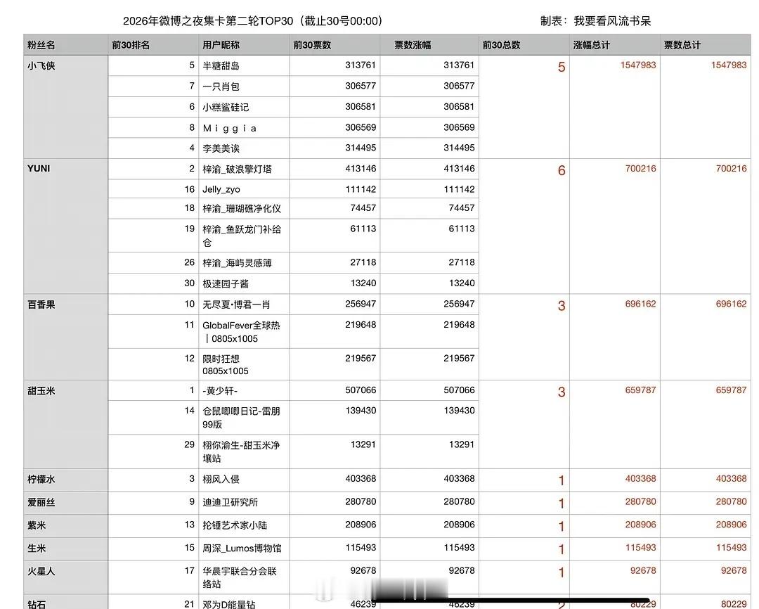 微博之夜集卡统计来了 大家觉得谁红了谁糊了？ 