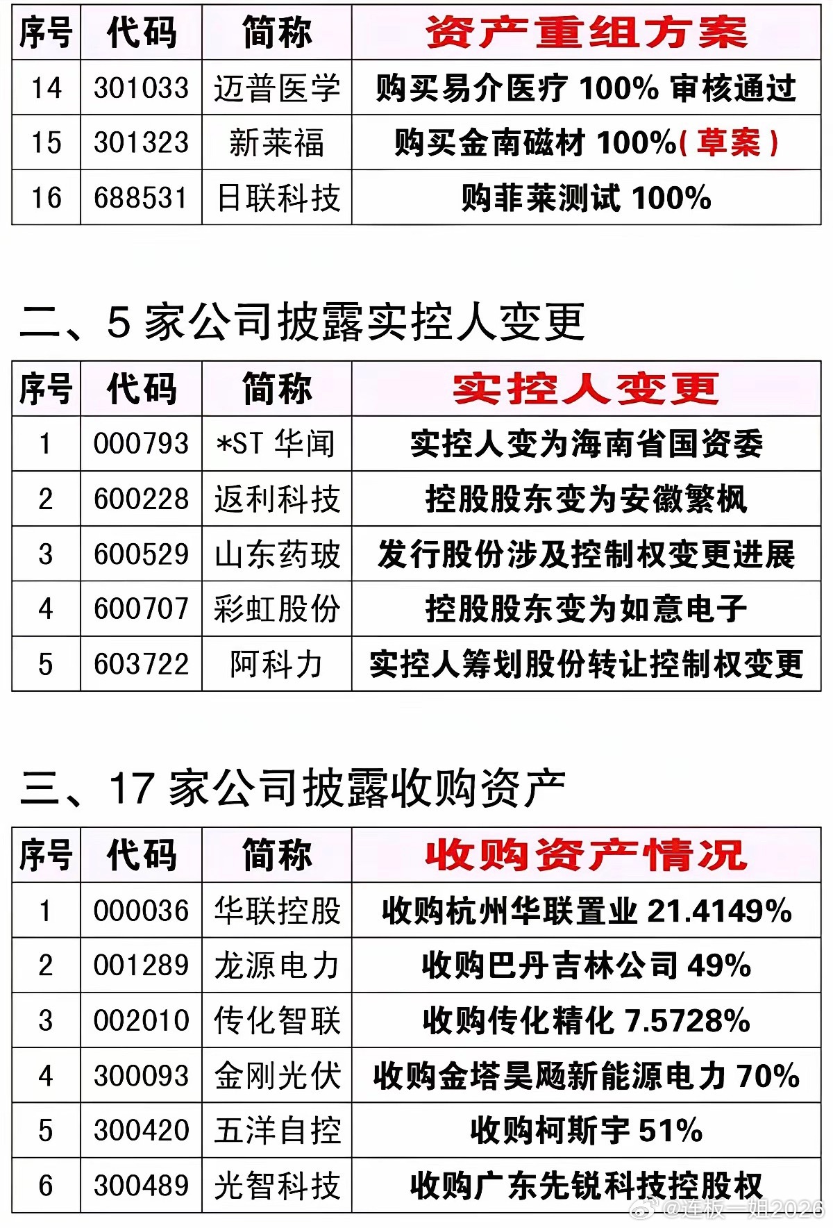 6.27周六  资产重组、股权转让、实控人变更公告！ 